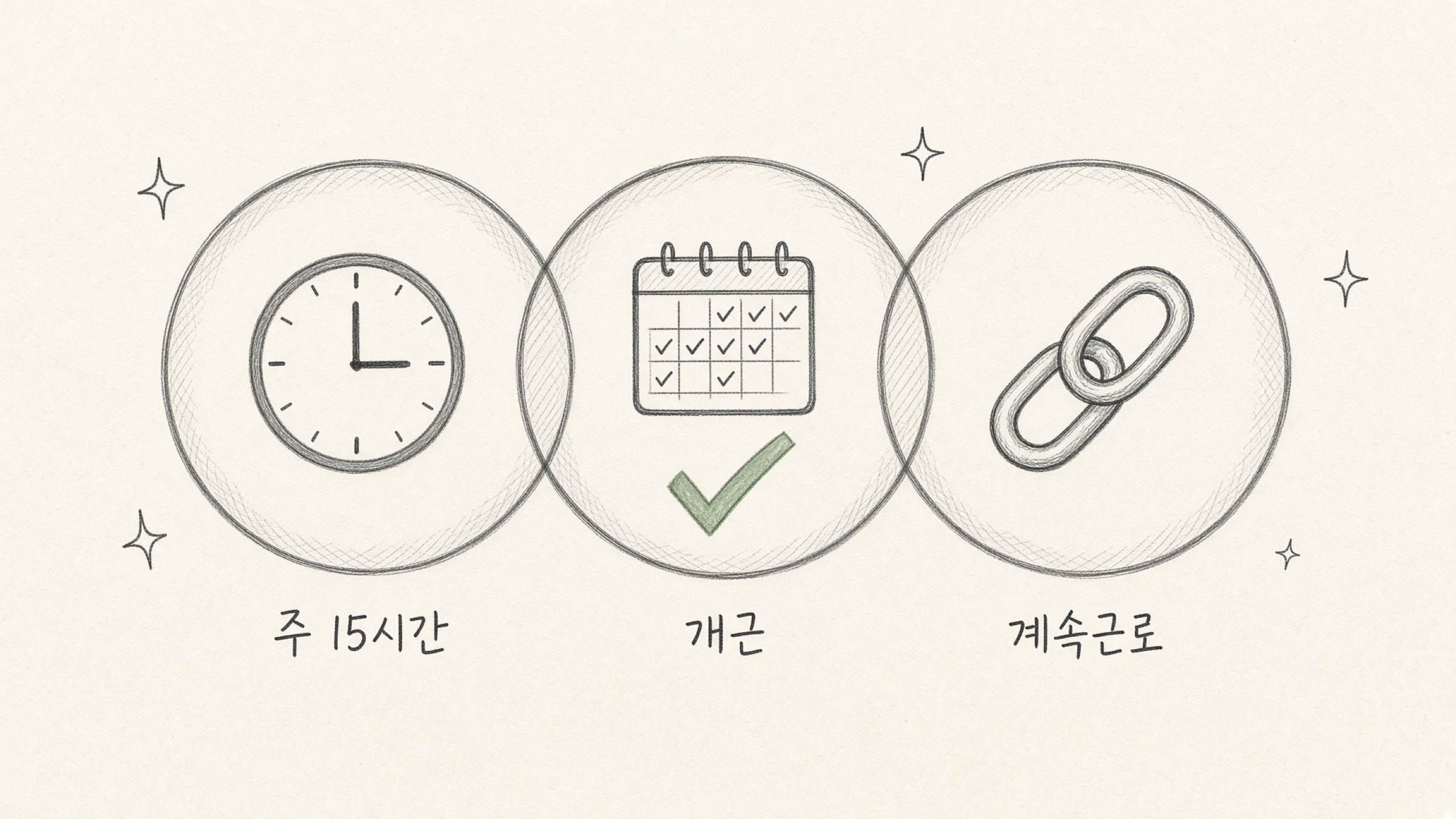 세 개의 자물쇠가 나란히 걸린 문 그림. 각각 시계, 출근 도장이 찍힌 달력, 이어지는 화살표 모양이 새겨져 있고 세 자물쇠가 모두 열려야 문이 열리는 구조로 그려진 손그림 일러스트